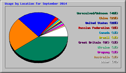 Usage by Location for September 2014