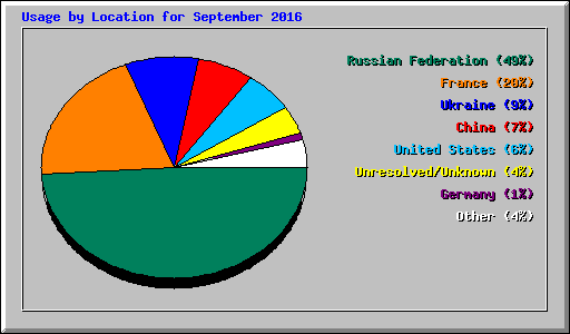 Usage by Location for September 2016