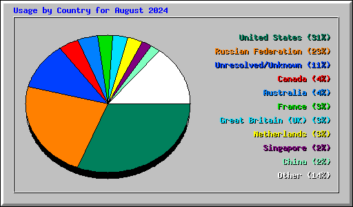 Usage by Country for August 2024