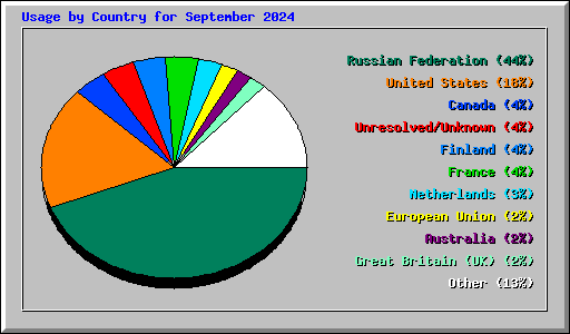 Usage by Country for September 2024