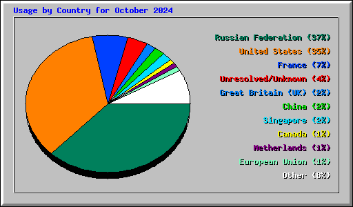 Usage by Country for October 2024