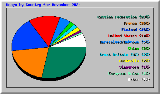 Usage by Country for November 2024