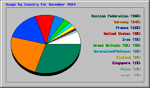 Usage by Country for December 2024