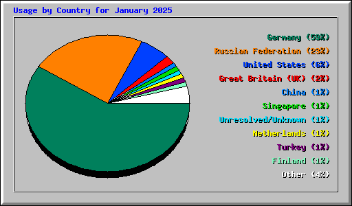 Usage by Country for January 2025