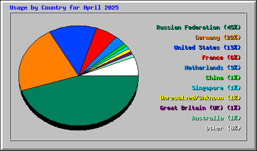 Usage by Country for April 2025
