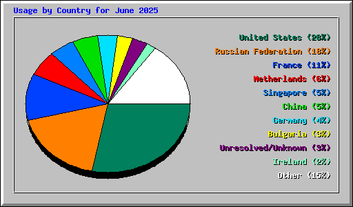 Usage by Country for June 2025