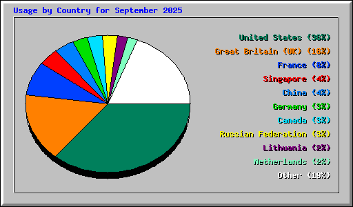 Usage by Country for September 2025