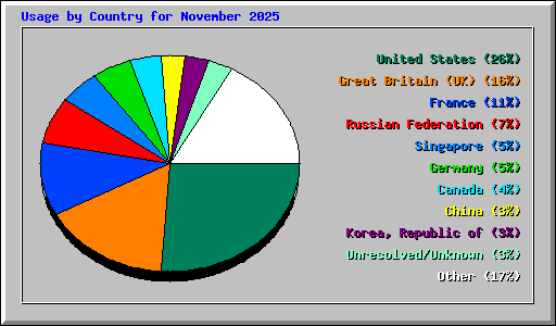 Usage by Country for November 2025