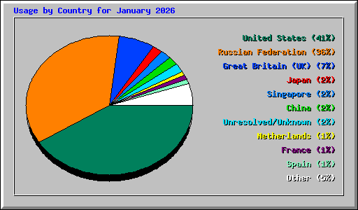 Usage by Country for January 2026