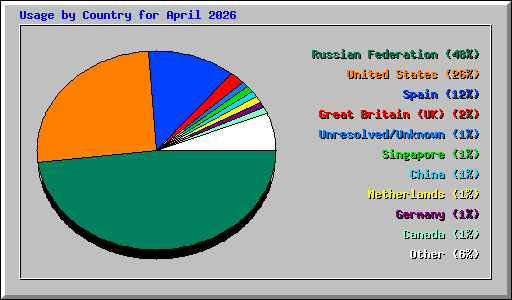Usage by Country for April 2026