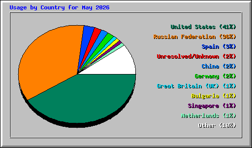 Usage by Country for May 2026