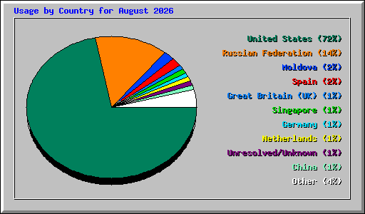 Usage by Country for August 2026