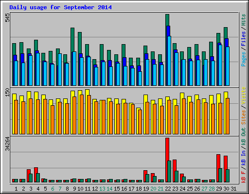 Daily usage for September 2014