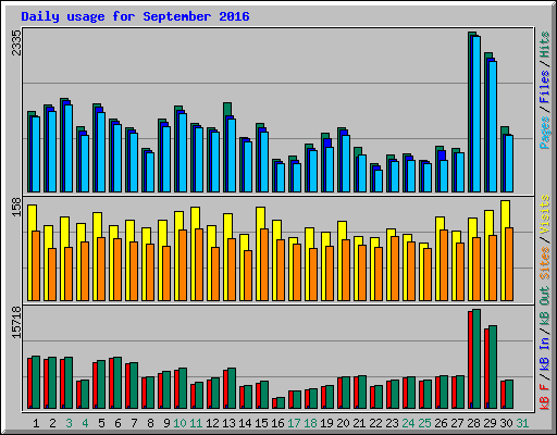 Daily usage for September 2016