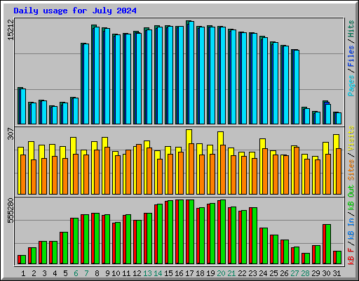 Daily usage for July 2024