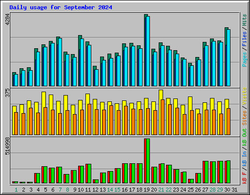 Daily usage for September 2024