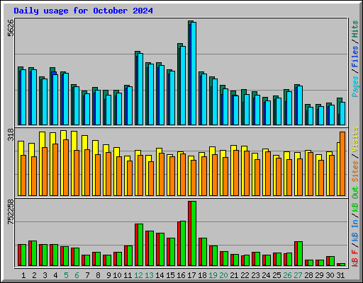 Daily usage for October 2024