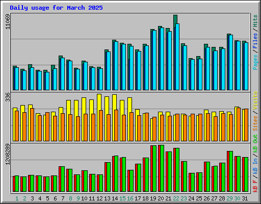 Daily usage for March 2025