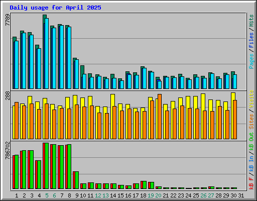 Daily usage for April 2025