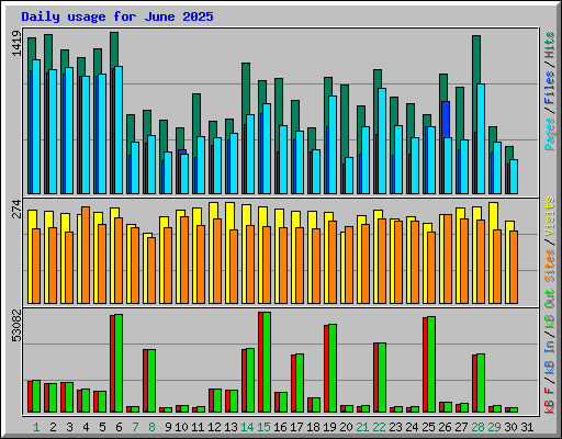 Daily usage for June 2025