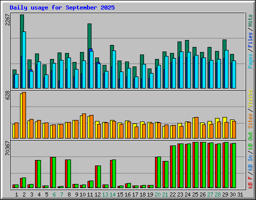 Daily usage for September 2025