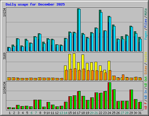 Daily usage for December 2025