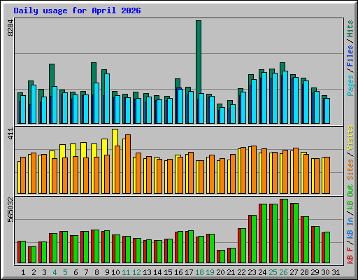 Daily usage for April 2026