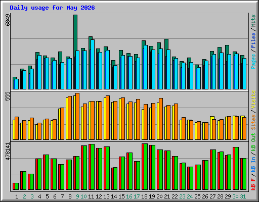 Daily usage for May 2026