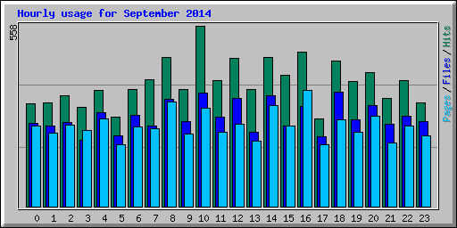 Hourly usage for September 2014