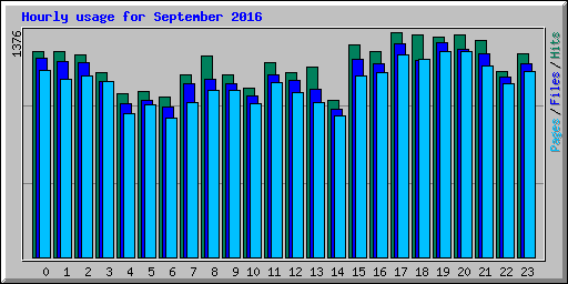 Hourly usage for September 2016