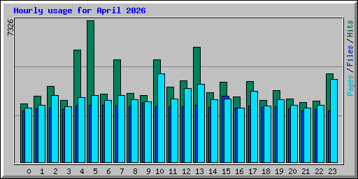 Hourly usage for April 2026