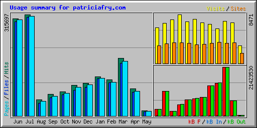 Usage summary for patriciafry.com